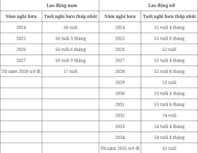 Tuổi nghỉ hưu của người lao động năm 2024 thay đổi như thế nào?