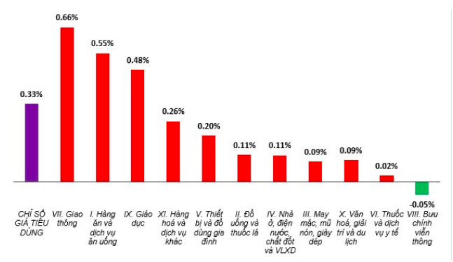 CPI tháng 10 tăng 0,33%, duy nhất một nhóm hàng hóa ghi nhận chỉ số giá giảm so với tháng trước